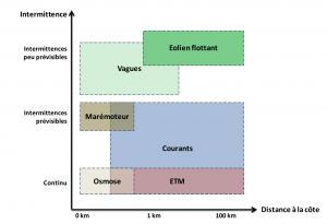 énergies renouvelables